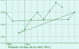 Graphe de la pression atmosphrique prvue pour Claracq