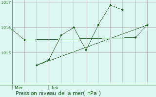 Graphe de la pression atmosphrique prvue pour Ponson-Dessus