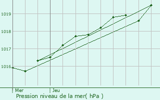 Graphe de la pression atmosphrique prvue pour Saint-Hilaire-du-Maine
