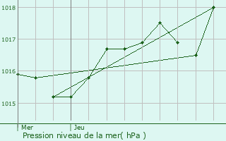 Graphe de la pression atmosphrique prvue pour Chtonnay