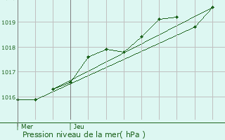 Graphe de la pression atmosphrique prvue pour Cesson-Svign