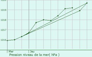 Graphe de la pression atmosphrique prvue pour Saint-Grgoire