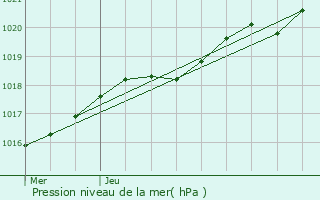 Graphe de la pression atmosphrique prvue pour Plestan