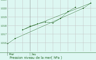 Graphe de la pression atmosphrique prvue pour Trveneuc