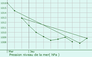 Graphe de la pression atmosphrique prvue pour Rmoville