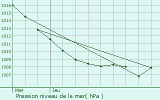 Graphe de la pression atmosphrique prvue pour Moyemont