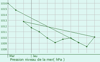 Graphe de la pression atmosphrique prvue pour Obtre