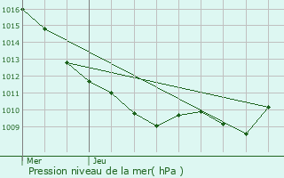 Graphe de la pression atmosphrique prvue pour Prusly-sur-Ource