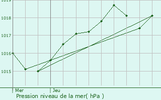 Graphe de la pression atmosphrique prvue pour Taradeau