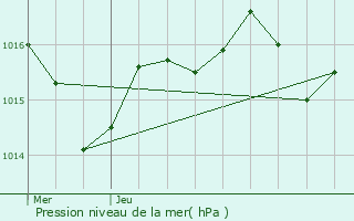 Graphe de la pression atmosphrique prvue pour Maillas