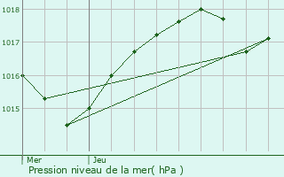 Graphe de la pression atmosphrique prvue pour Le Cheylas