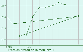 Graphe de la pression atmosphrique prvue pour Saint-Marcel-ls-Sauzet