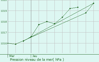 Graphe de la pression atmosphrique prvue pour Mordelles