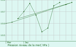 Graphe de la pression atmosphrique prvue pour Osse-en-Aspe