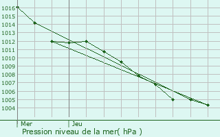 Graphe de la pression atmosphrique prvue pour Biasca