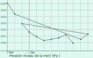 Graphe de la pression atmosphrique prvue pour Chtillon-Coligny