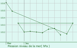 Graphe de la pression atmosphrique prvue pour Amboise