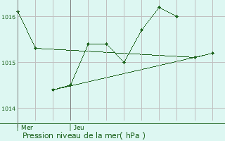 Graphe de la pression atmosphrique prvue pour Snestis