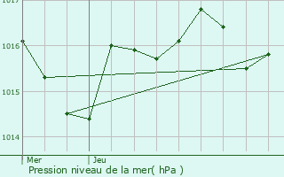 Graphe de la pression atmosphrique prvue pour Sore