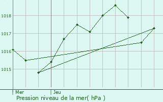 Graphe de la pression atmosphrique prvue pour Vins-sur-Caramy