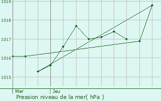 Graphe de la pression atmosphrique prvue pour Sainte-Sigolne