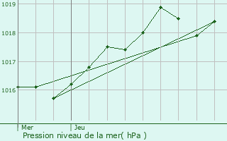 Graphe de la pression atmosphrique prvue pour Tourrettes