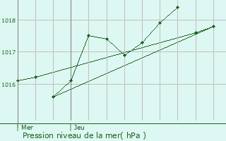 Graphe de la pression atmosphrique prvue pour Roquevaire