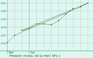 Graphe de la pression atmosphrique prvue pour Kerbors