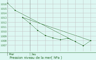 Graphe de la pression atmosphrique prvue pour Dignonville