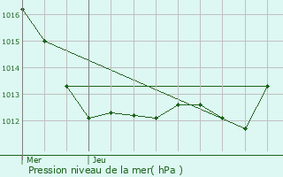 Graphe de la pression atmosphrique prvue pour Esvres