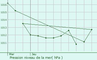 Graphe de la pression atmosphrique prvue pour Mur-de-Sologne