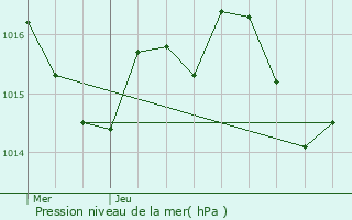 Graphe de la pression atmosphrique prvue pour Livernon