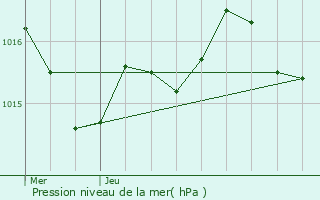 Graphe de la pression atmosphrique prvue pour Escassefort