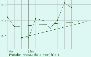 Graphe de la pression atmosphrique prvue pour Landiras