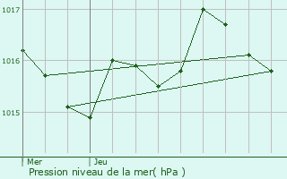 Graphe de la pression atmosphrique prvue pour Saint-Pierre-de-Bat