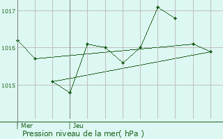 Graphe de la pression atmosphrique prvue pour Arbanats