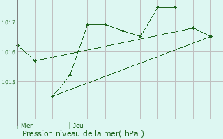 Graphe de la pression atmosphrique prvue pour Saint-Didier