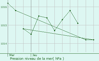 Graphe de la pression atmosphrique prvue pour Lavaurette