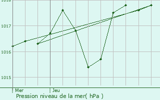 Graphe de la pression atmosphrique prvue pour Sarrance