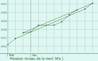 Graphe de la pression atmosphrique prvue pour Trzny