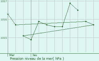 Graphe de la pression atmosphrique prvue pour Caumont