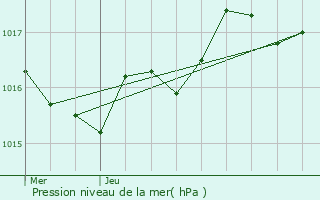 Graphe de la pression atmosphrique prvue pour Les Trois-Moutiers