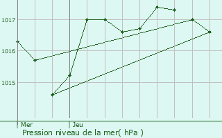 Graphe de la pression atmosphrique prvue pour Beaumes-de-Venise