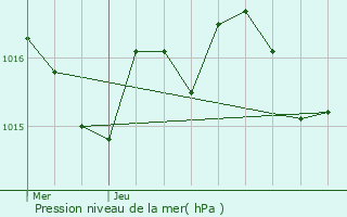 Graphe de la pression atmosphrique prvue pour Molires