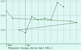 Graphe de la pression atmosphrique prvue pour Bonneville-et-Saint-Avit-de-Fumadires