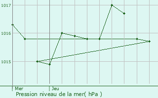 Graphe de la pression atmosphrique prvue pour Saint-Gens-de-Castillon