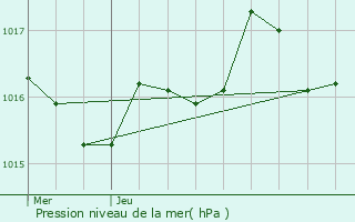 Graphe de la pression atmosphrique prvue pour Floirac