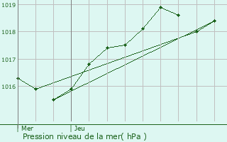 Graphe de la pression atmosphrique prvue pour Callas