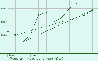 Graphe de la pression atmosphrique prvue pour Saint-Zacharie