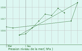 Graphe de la pression atmosphrique prvue pour Bnonces